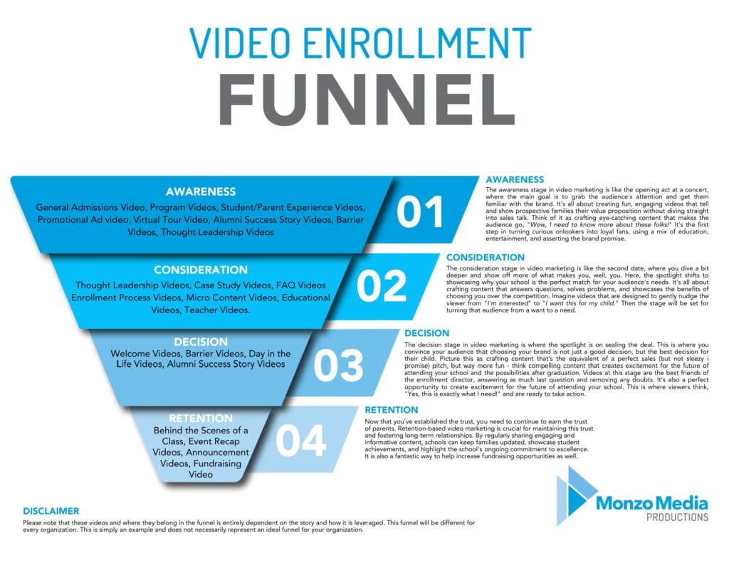Video enrollment funnel